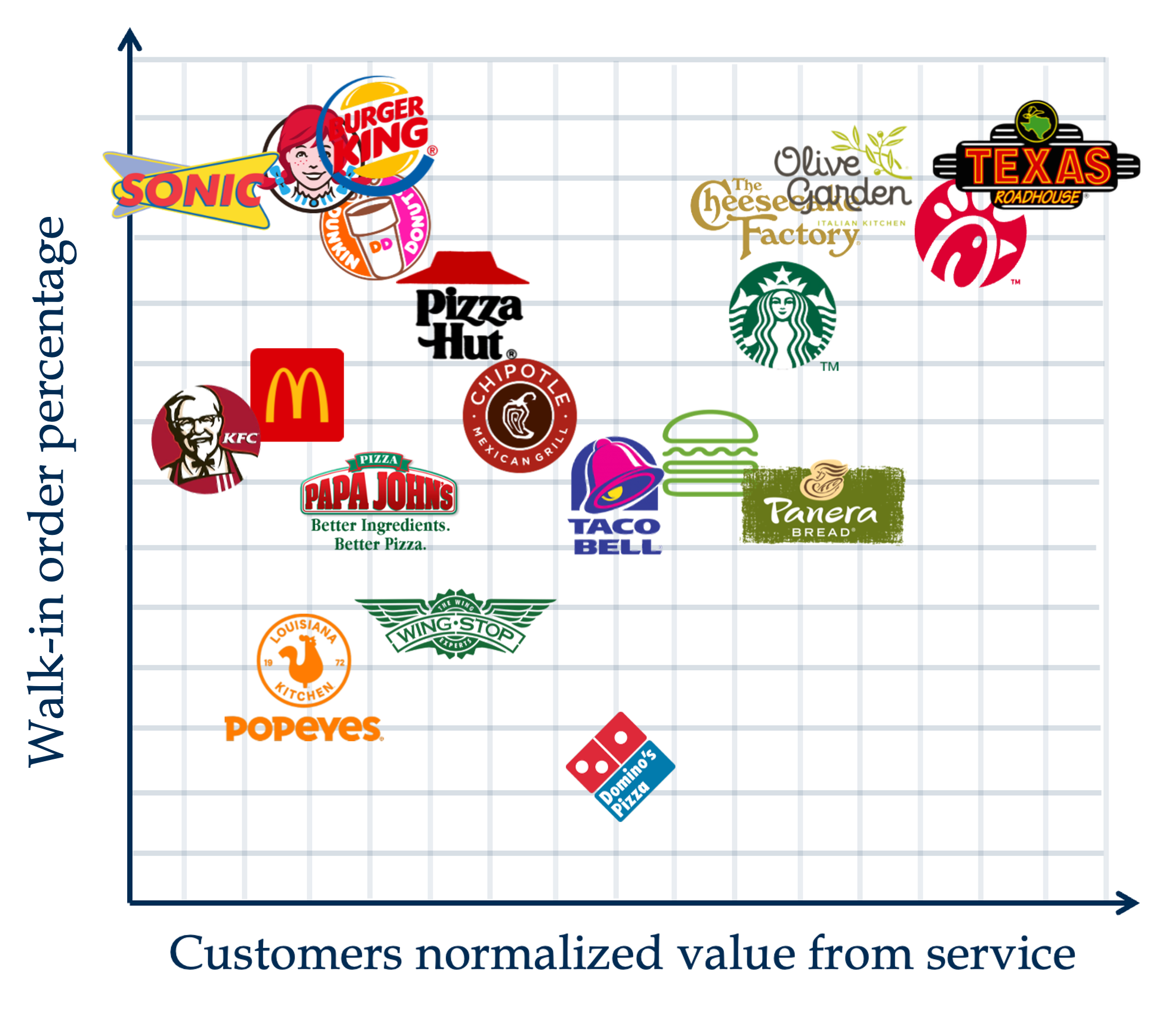 Restaurant brands positioned by walk-in order percentage and customers’ normalized value from service.