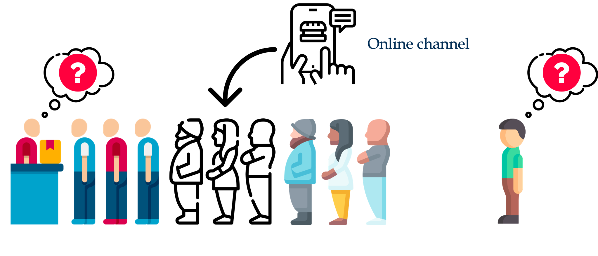 Illustration of in-person and online customers and uncertainty about the queue.